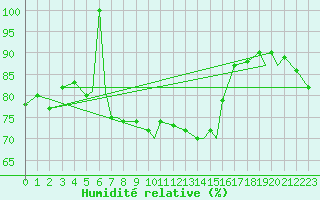 Courbe de l'humidit relative pour Batsfjord