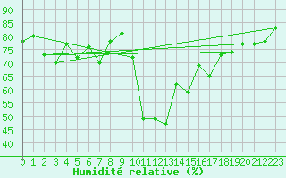 Courbe de l'humidit relative pour Nice (06)