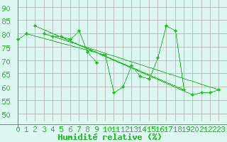 Courbe de l'humidit relative pour Setsa