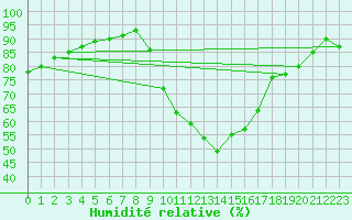 Courbe de l'humidit relative pour Trappes (78)