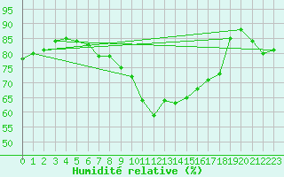 Courbe de l'humidit relative pour Saint-Nazaire-d'Aude (11)