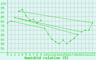Courbe de l'humidit relative pour Stora Sjoefallet
