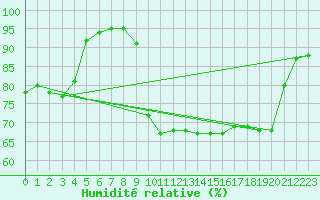 Courbe de l'humidit relative pour Le Touquet (62)