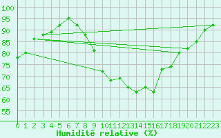 Courbe de l'humidit relative pour Cazaux (33)