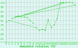 Courbe de l'humidit relative pour Bremerhaven
