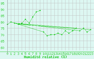 Courbe de l'humidit relative pour Dunkerque (59)