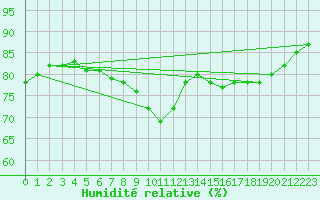 Courbe de l'humidit relative pour Ylistaro Pelma