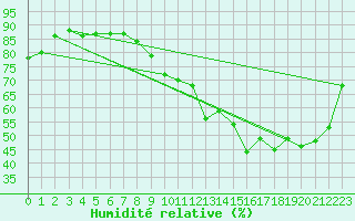Courbe de l'humidit relative pour Lige Bierset (Be)