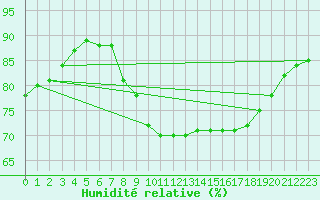 Courbe de l'humidit relative pour Saint-Jean-de-Vedas (34)