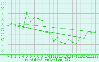 Courbe de l'humidit relative pour Voorschoten