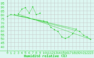 Courbe de l'humidit relative pour Laegern