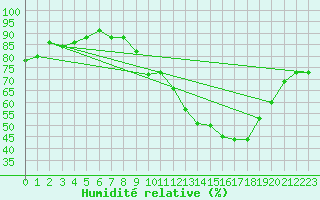 Courbe de l'humidit relative pour Le Mesnil-Esnard (76)