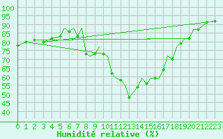 Courbe de l'humidit relative pour Hawarden