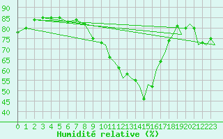 Courbe de l'humidit relative pour Waddington