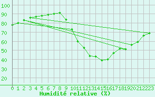 Courbe de l'humidit relative pour La Poblachuela (Esp)