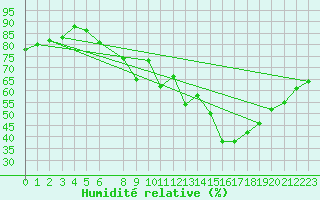 Courbe de l'humidit relative pour Fortun