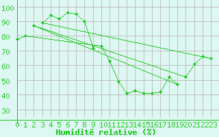 Courbe de l'humidit relative pour Dijon / Longvic (21)