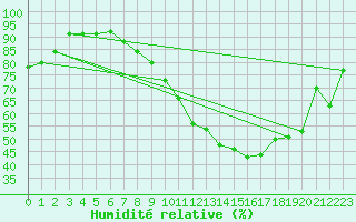 Courbe de l'humidit relative pour Sion (Sw)