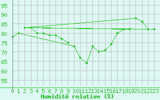 Courbe de l'humidit relative pour Rodkallen