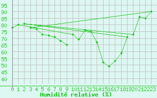 Courbe de l'humidit relative pour Obersulm-Willsbach