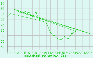 Courbe de l'humidit relative pour Toussus-le-Noble (78)