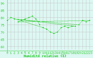 Courbe de l'humidit relative pour Eskilstuna