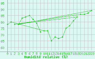 Courbe de l'humidit relative pour Marienberg