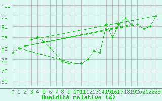 Courbe de l'humidit relative pour Waibstadt