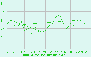 Courbe de l'humidit relative pour Norderney