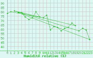 Courbe de l'humidit relative pour Ile du Levant (83)