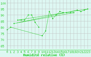 Courbe de l'humidit relative pour Grenoble/agglo Le Versoud (38)