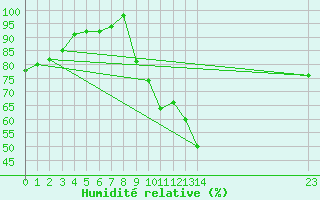 Courbe de l'humidit relative pour Saint-Germain-le-Guillaume (53)