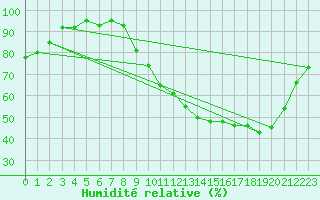 Courbe de l'humidit relative pour Dax (40)