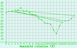 Courbe de l'humidit relative pour Pully-Lausanne (Sw)