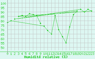 Courbe de l'humidit relative pour Fameck (57)