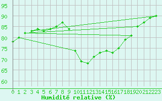 Courbe de l'humidit relative pour La Meyze (87)