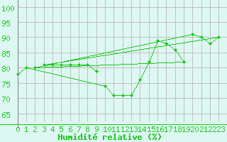 Courbe de l'humidit relative pour Embrun (05)