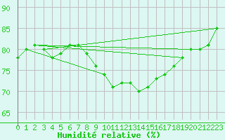 Courbe de l'humidit relative pour Llanes