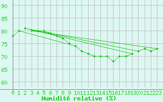 Courbe de l'humidit relative pour Croisette (62)