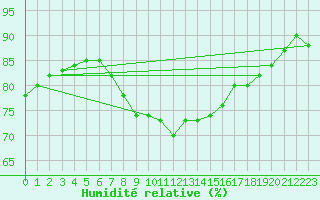 Courbe de l'humidit relative pour Marignane (13)
