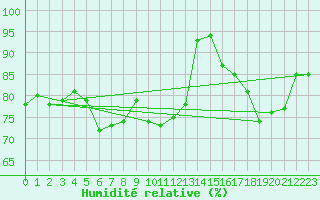 Courbe de l'humidit relative pour Charlwood