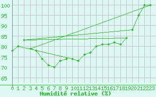 Courbe de l'humidit relative pour Ilomantsi Mekrijarv