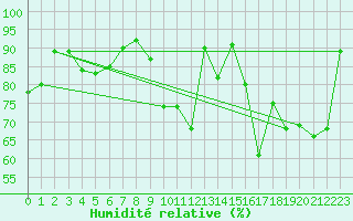Courbe de l'humidit relative pour Kleine-Brogel (Be)