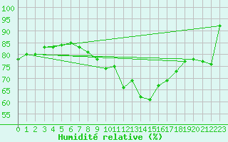 Courbe de l'humidit relative pour Swinoujscie