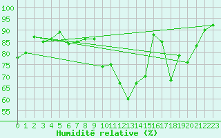 Courbe de l'humidit relative pour Saint-Brevin (44)