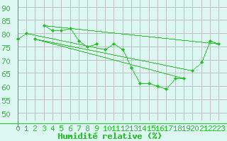 Courbe de l'humidit relative pour Tarbes (65)
