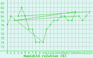 Courbe de l'humidit relative pour Hadera Port