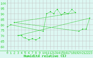 Courbe de l'humidit relative pour Mehamn