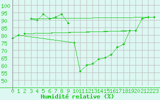 Courbe de l'humidit relative pour Evreux (27)