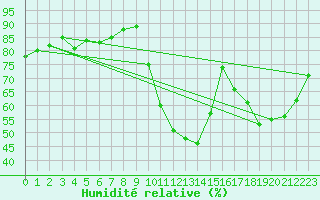 Courbe de l'humidit relative pour Ajaccio - Campo dell'Oro (2A)